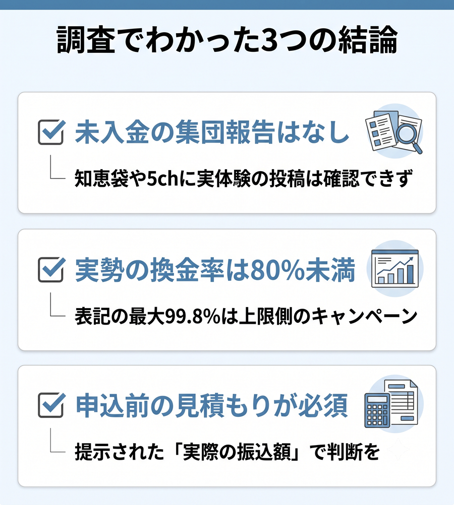 かんたんキャッシュ調査の3つの結論。未入金報告なし、実勢換金率80%未満、見積もり必須を図解