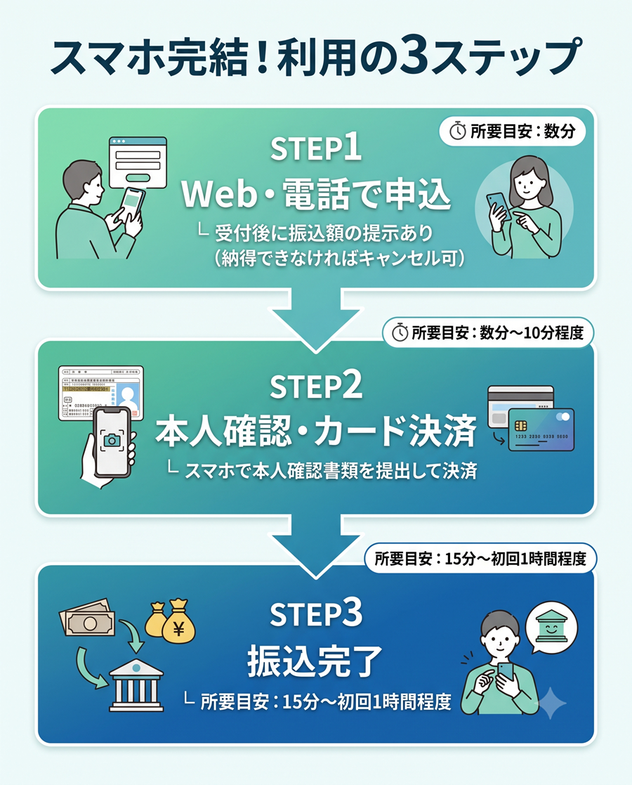 かんたんキャッシュの利用ステップ。Web申込から本人確認とカード決済を経て、振込完了までの流れを図解