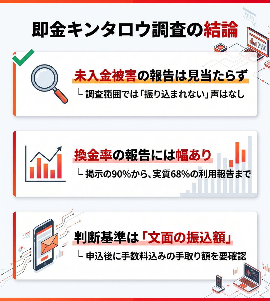 即金キンタロウの口コミ調査結論を図解。未入金被害の報告なし、換金率の幅、振込額の文面確認の3つのポイントを整理
