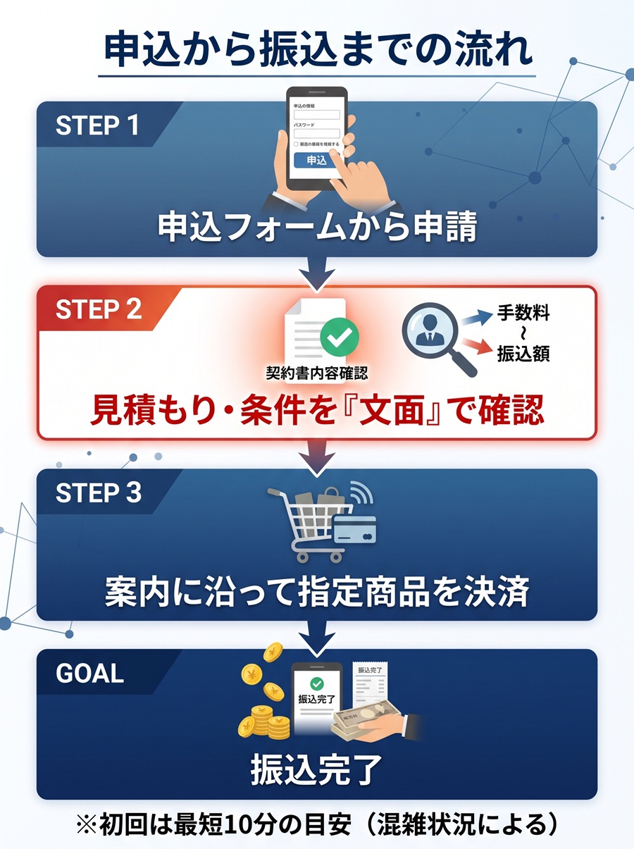 即金キンタロウの申込から振込までの流れを図解。申込フォーム入力から見積もりの文面確認、商品決済を経て振込完了までの