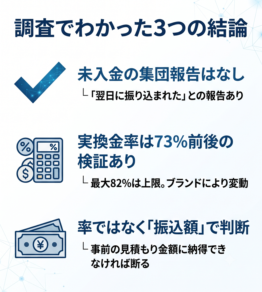 買取コウタロー調査の結論まとめ。未入金報告なし、実換金率73%前後の検証、事前の振込額提示で判断の3点を解説
