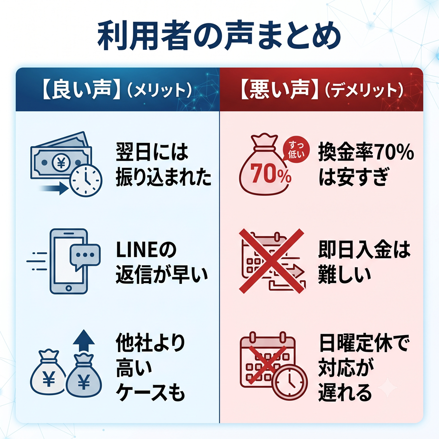 買取コウタローの口コミまとめ。翌日振込やLINE対応の早さといった良い声と、換金率への不満や日曜定休などの悪い声を対比
