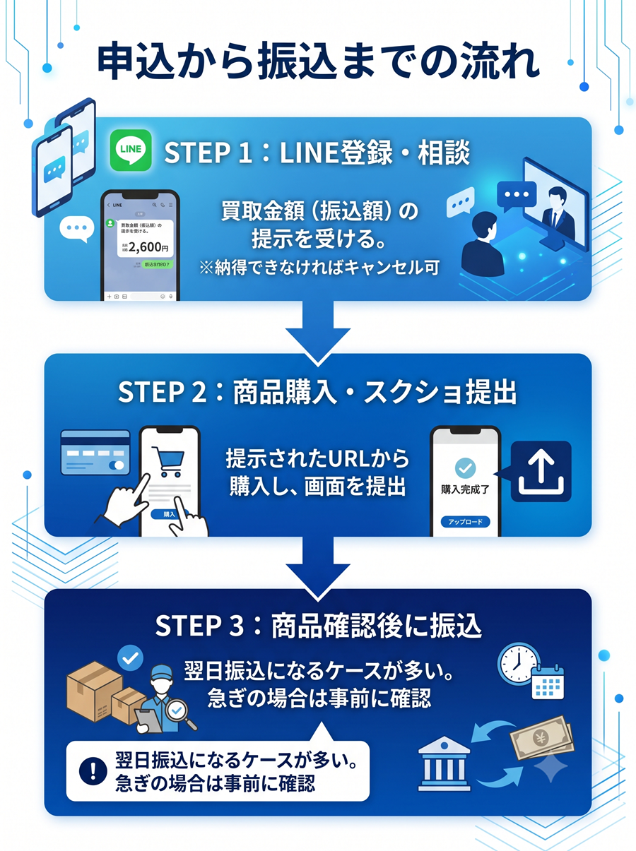 買取コウタローの利用手順。LINE登録と見積もり、指定商品の購入とスクショ提出、商品確認後の振込という流れを図解