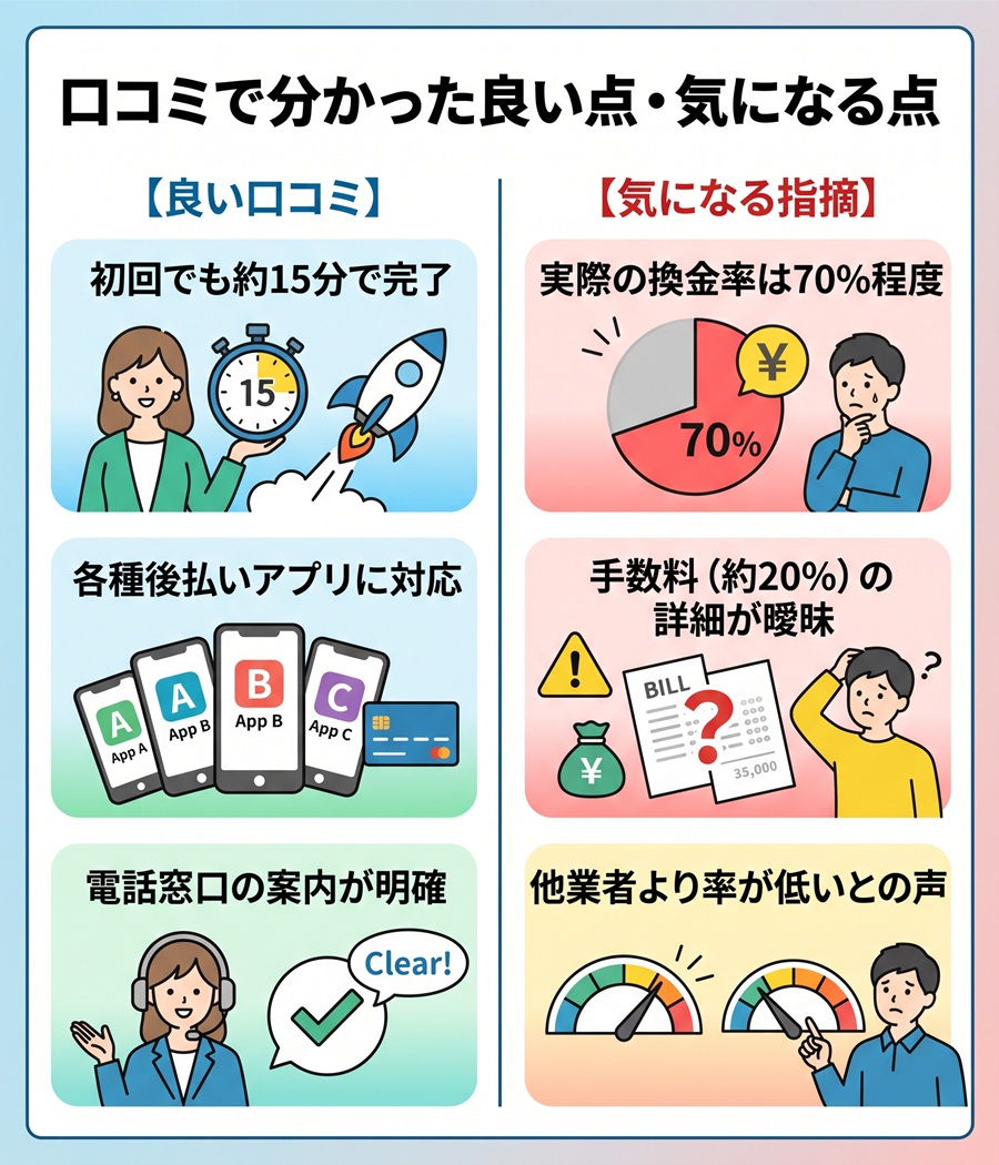 お金のレスキュー隊の口コミまとめ。初回15分完了などの良い点と、換金率70%程度などの気になる点を対比