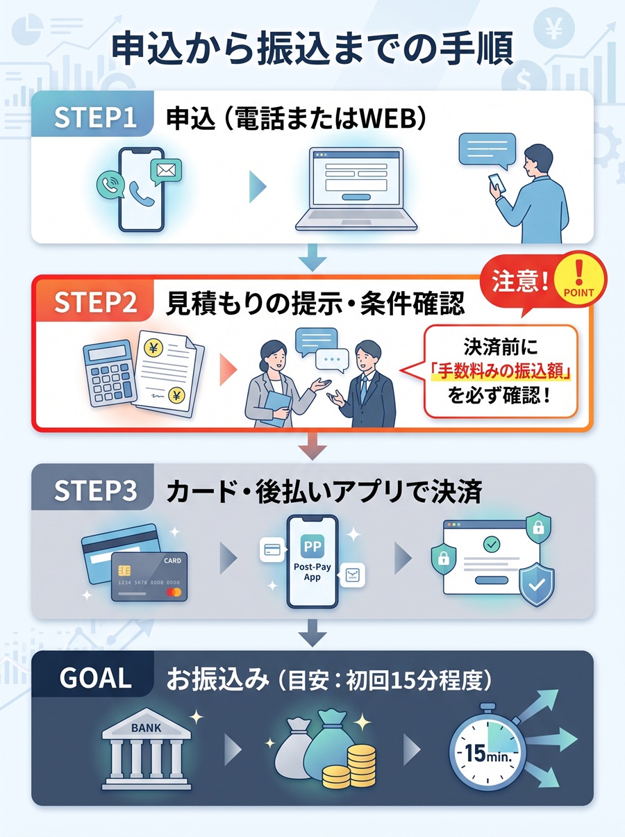 お金のレスキュー隊の利用手順フロー図。申込、見積もり確認、決済、振込の4ステップ。見積もり時の振込額確認を推奨