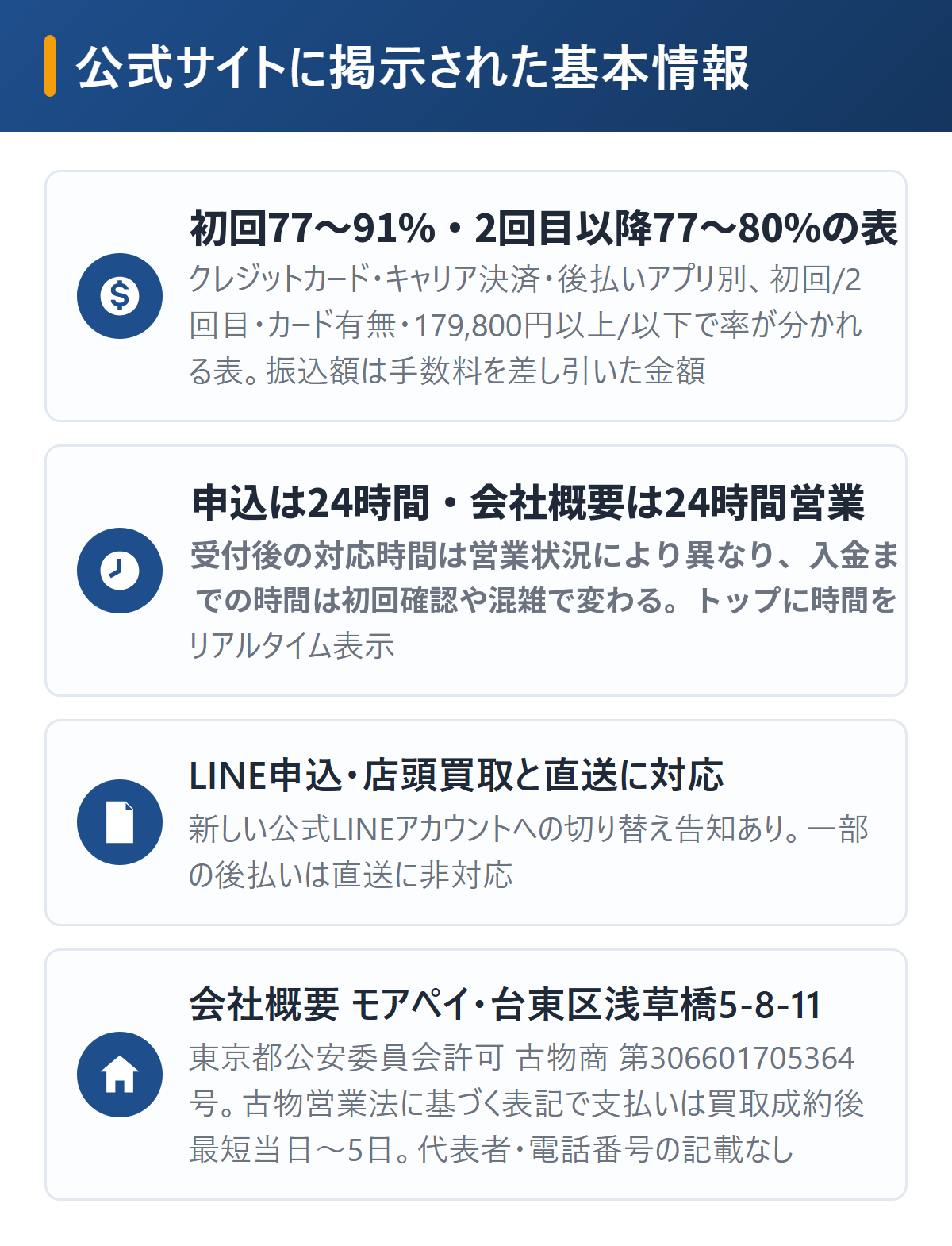 モアペイの基本情報を図解。対応決済の表は初回77〜91%・2回目以降77〜80%、申込は24時間で受付後の対応時間は営業状況により異なる、会社概要はサイト名モアペイ・台東区浅草橋5-8-11