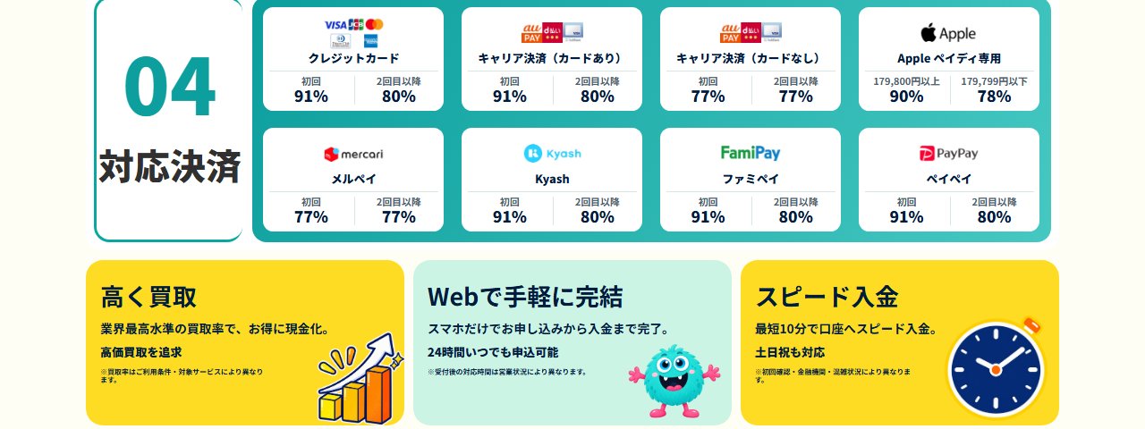 モアペイ公式サイトの対応決済の表と特長。カード・キャリア決済は初回91%・2回目以降80%、Apple ペイディ専用は179,800円以上90%、最短10分で口座へスピード入金