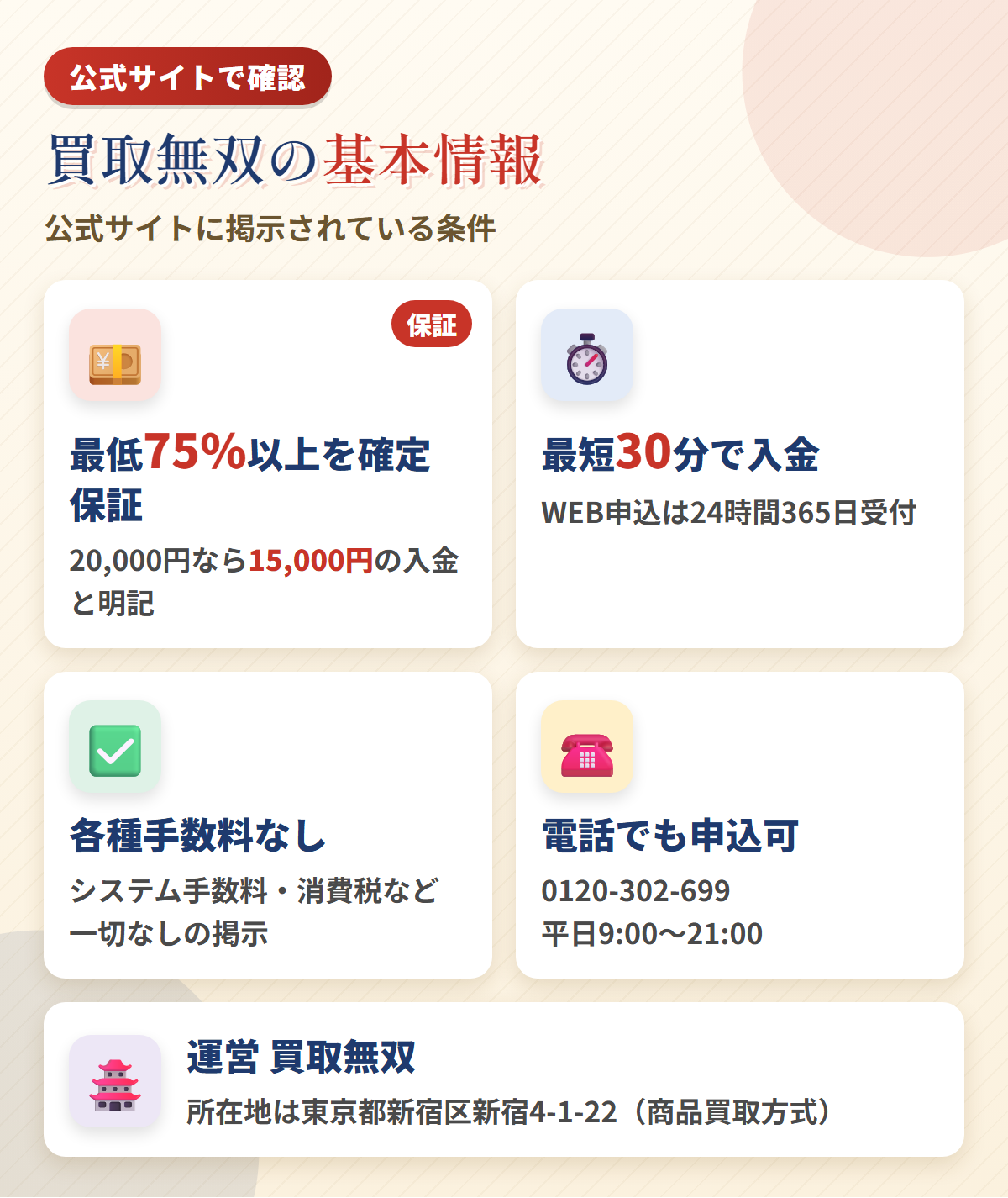 買取無双の基本情報を図解。最低75%以上の入金を確定保証で20,000円なら15,000円、各種手数料なし、最短30分入金でWEB申込は24時間365日受付・電話は平日9:00〜21:00、運営は買取無双で所在地は東京都新宿区新宿4-1-22