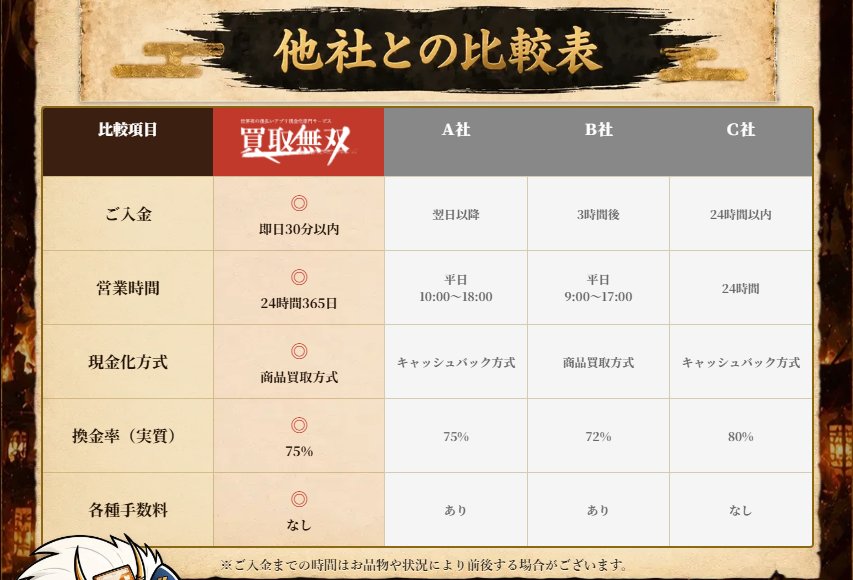 買取無双公式サイトの他社との比較表。ご入金は即日30分以内、営業時間24時間365日、商品買取方式、換金率(実質)75%、各種手数料なし(自社掲載)