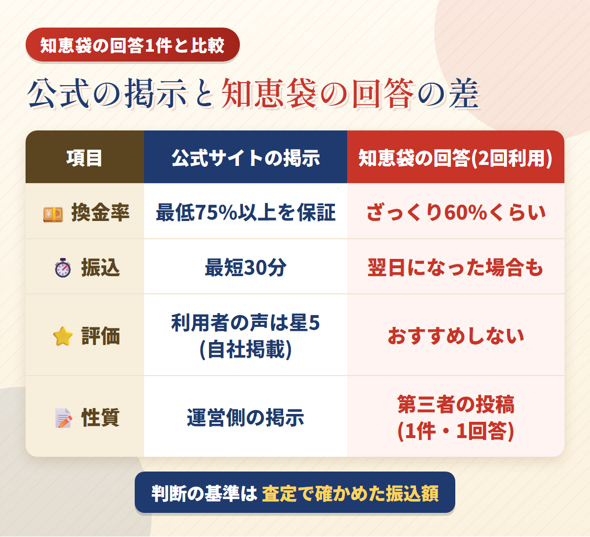 買取無双の公式サイトの掲示と知恵袋の回答の比較表。換金率は最低75%以上の保証に対し約60%、振込は最短30分に対し翌日になった、評価は星5の利用者の声に対しおすすめしないという内容