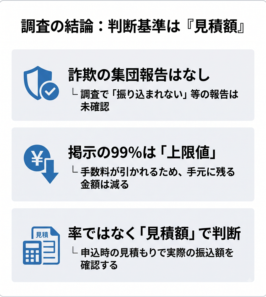 マイクレジットの評判調査の結論を図解。詐欺の集団報告はなし、99%は上限値であり、申込時の見積額で判断すべきと解説