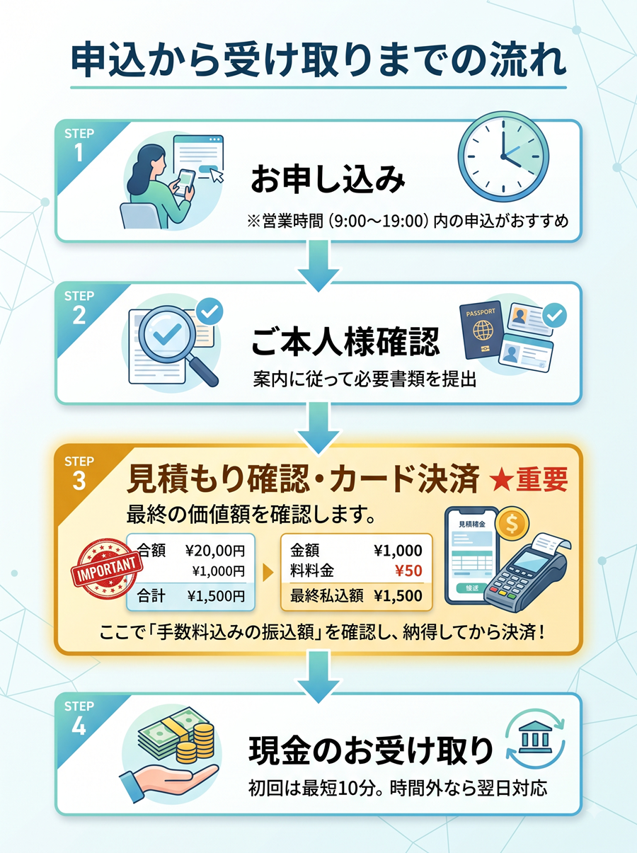 マイクレジットの利用手順を図解。申込、本人確認、カード決済を経て現金受け取りまでの4ステップ。決済前の見積もり確認の重要性を強調