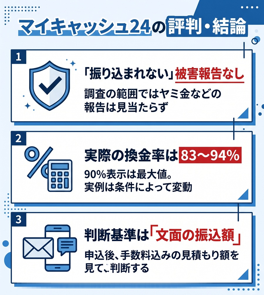 マイキャッシュ24の評判の結論まとめ。被害報告なし、実際の換金率は83〜94%、判断基準は文面の振込額であることを図解
