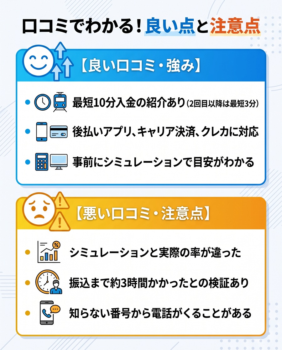 マイキャッシュ24の良い口コミと悪い口コミの対比。最短10分入金などの強みと、実際の率の違いなどの注意点を整理