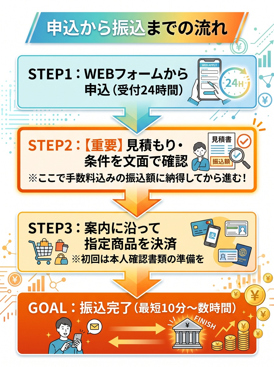 マイキャッシュ24の申込から振込までの4つの手順。WEB申込、見積もり確認、指定商品の決済、振込完了までの流れ