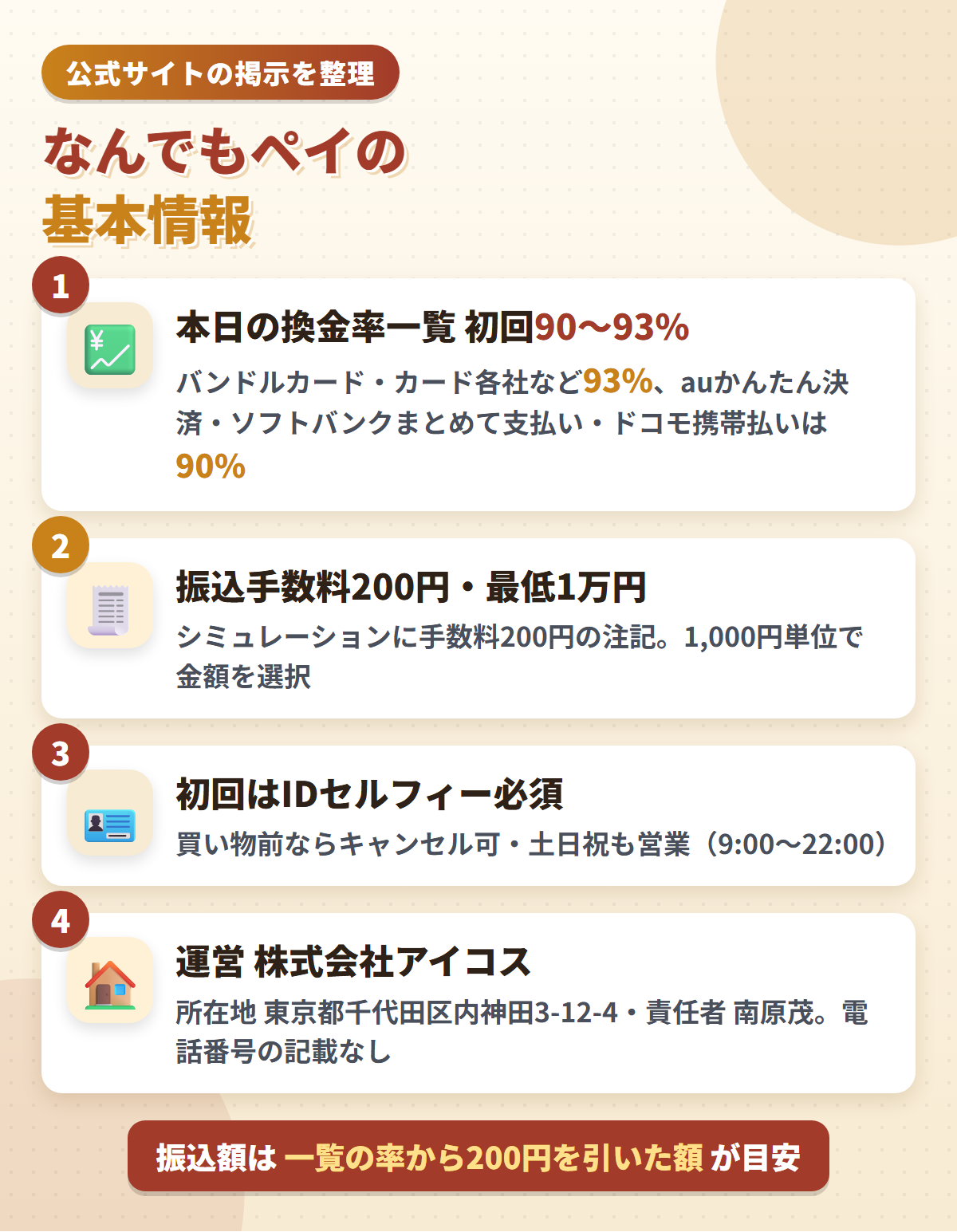 なんでもペイの基本情報を図解。本日の換金率一覧は初回90〜93%（バンドルカード・カード各社など93%、キャリア決済90%）、振込手数料200円で最低1万円、初回はIDセルフィー必須、運営は株式会社アイコス