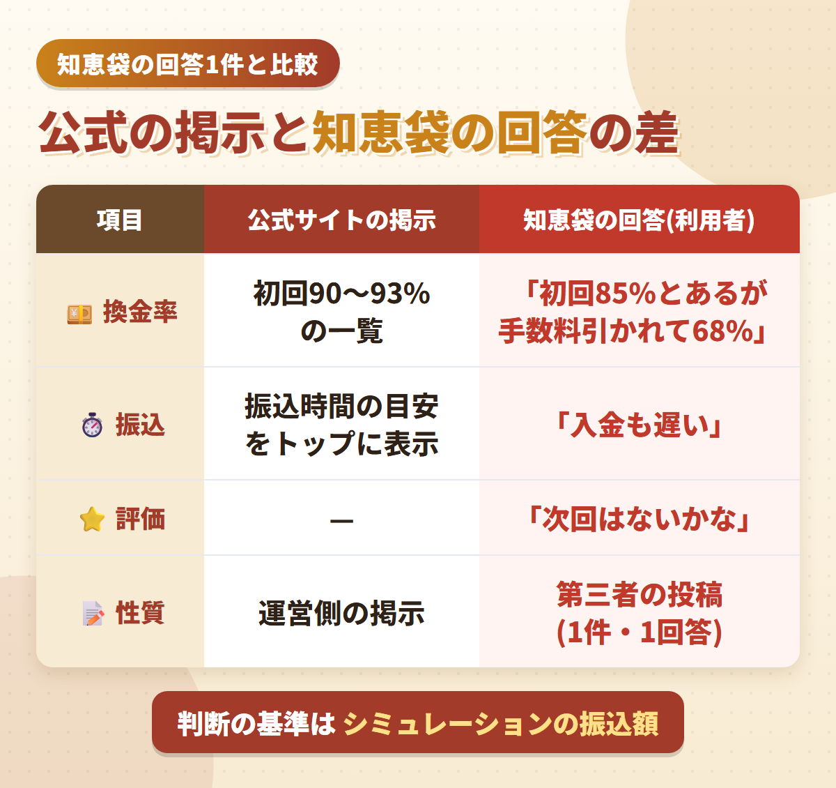 なんでもペイの公式サイトの掲示と知恵袋の回答の比較表。換金率は初回90〜93%の一覧に対し手数料を引かれて68%、振込は最短15分の表示に対し入金も遅い、評価は自社の声に対し次回はない