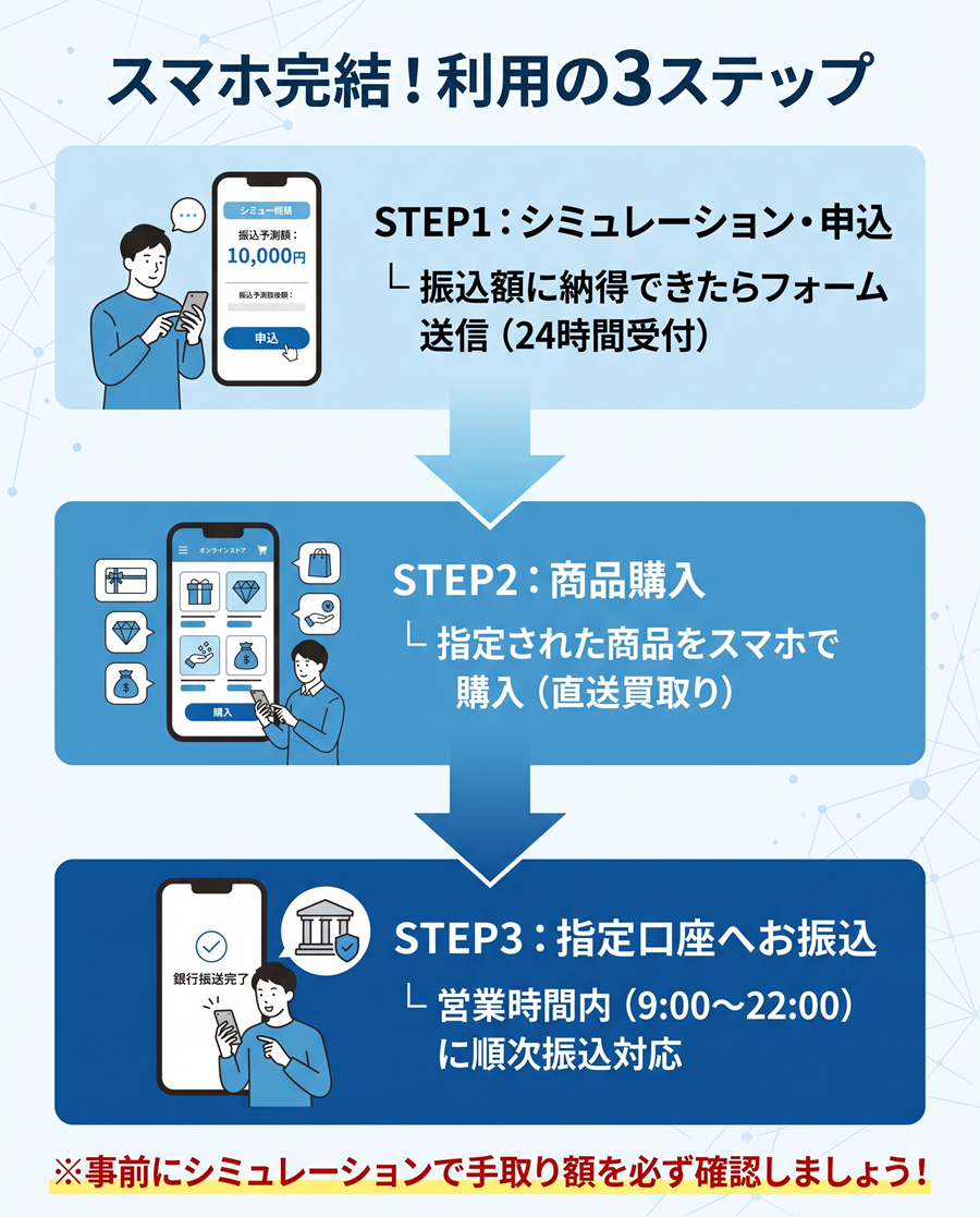 なんでもペイの利用3ステップを図解。シミュレーションと申込、商品購入、指定口座への振込までの流れを解説。