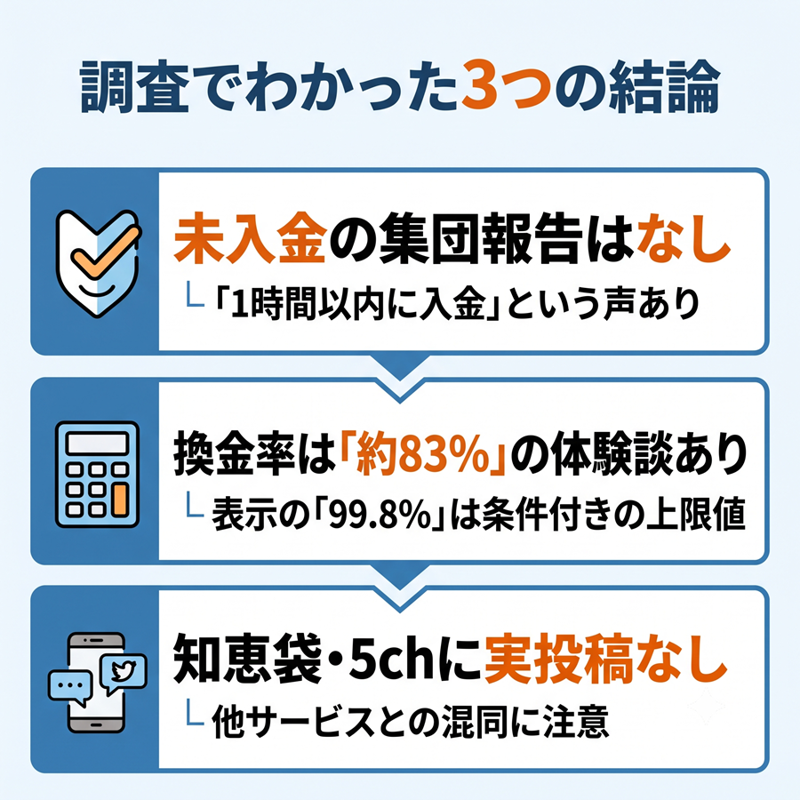 オンラインキャッシュの口コミ調査結論を図解。未入金報告なし、実際の換金率目安、知恵袋等の実投稿なしを整理
