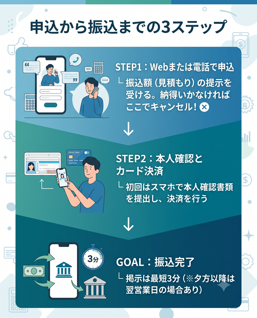 オンラインキャッシュの申込から振込までの3ステップを図解。Web申込から見積もり確認、本人確認とカード決済を経て振込完了までの流れ