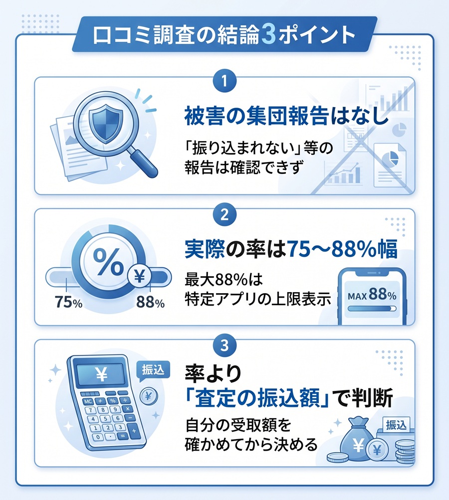 オレンジチケットの口コミ調査結論を図解。被害報告なし、実際の換金率の幅、査定の振込額で判断する3つのポイント