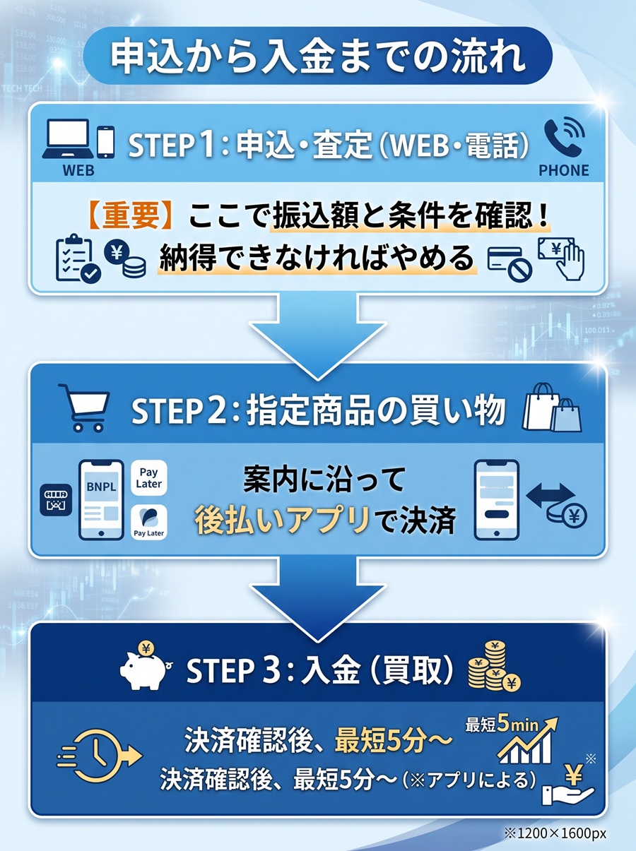 オレンジチケットの申込から入金までの流れを図解。WEB・電話での申込査定、後払いアプリでの買い物、入金までの3ステップ