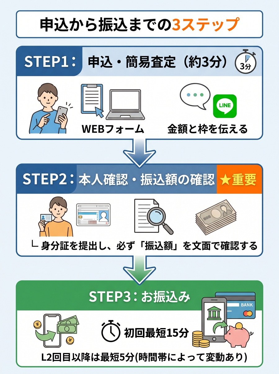 ぱぱっとの申込から振込までの手順図。WEBやLINEでの申込・査定、本人確認と振込額の確認を経て、初回最短15分・2回目以降最短5分で振り込まれる流れ