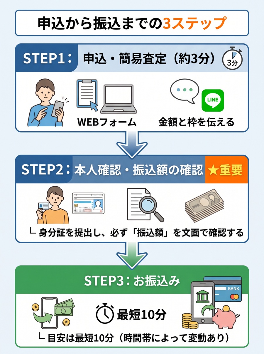 ぱぱっとの申込から振込までの手順図。WEBやLINEでの申込・査定、本人確認と振込額の確認を経て、最短10分で振り込まれる流れ