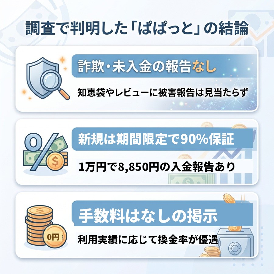 ぱぱっとの結論まとめ。詐欺・未入金報告なし、新規は期間限定で90%保証、手数料なしの掲示の3つの特徴