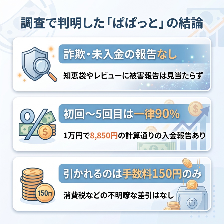 ぱぱっとの結論まとめ。詐欺・未入金報告なし、初回から5回目は一律90%、手数料は150円のみの3つの特徴