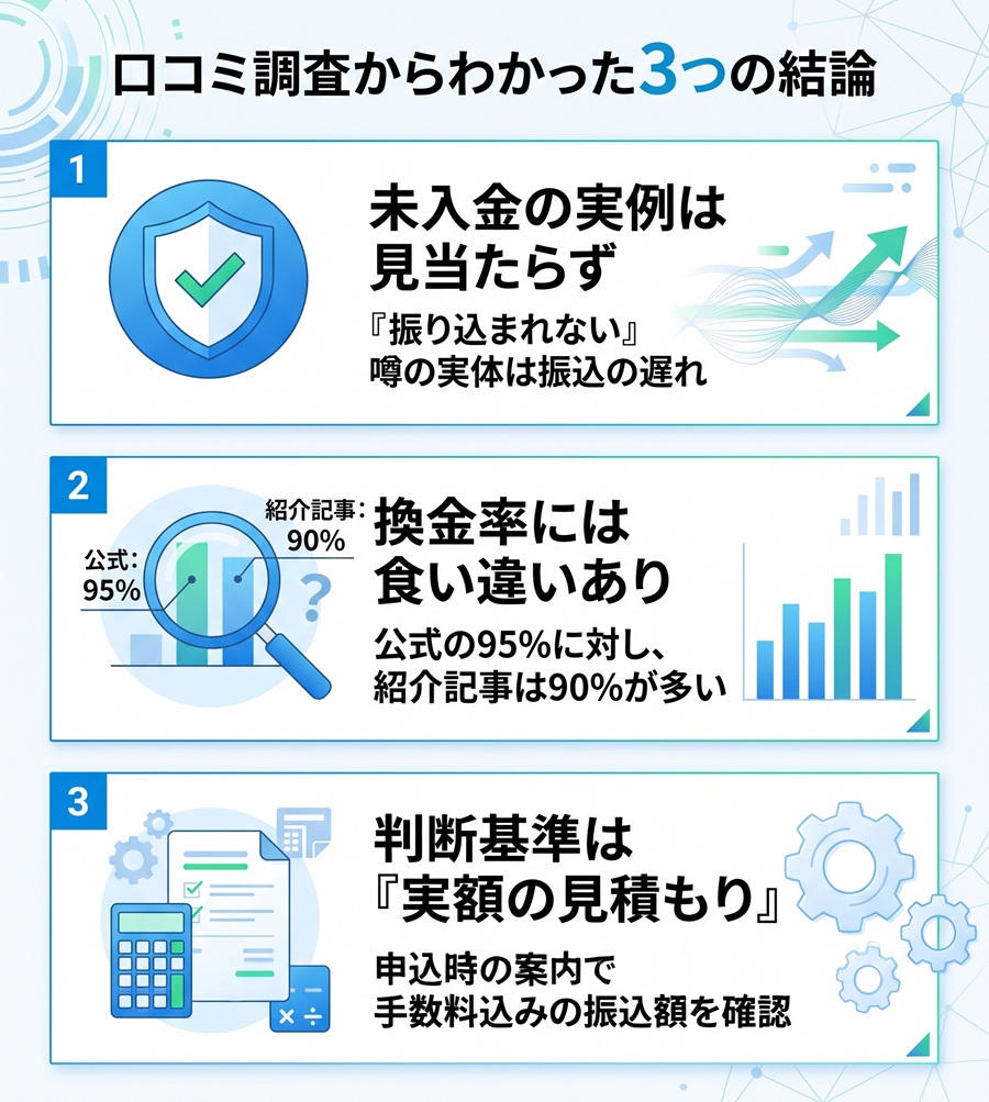 ペイチェンの口コミ調査の結論3つを図解。未入金の実例は見当たらないこと、換金率の食い違い、実額見積もりの重要性を整理