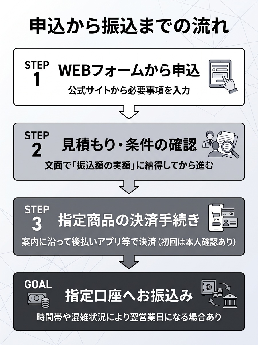 ペイチェンの申込から振込までの手順を図解。WEB申込、見積もり確認、決済手続きからお振込までの4ステップ
