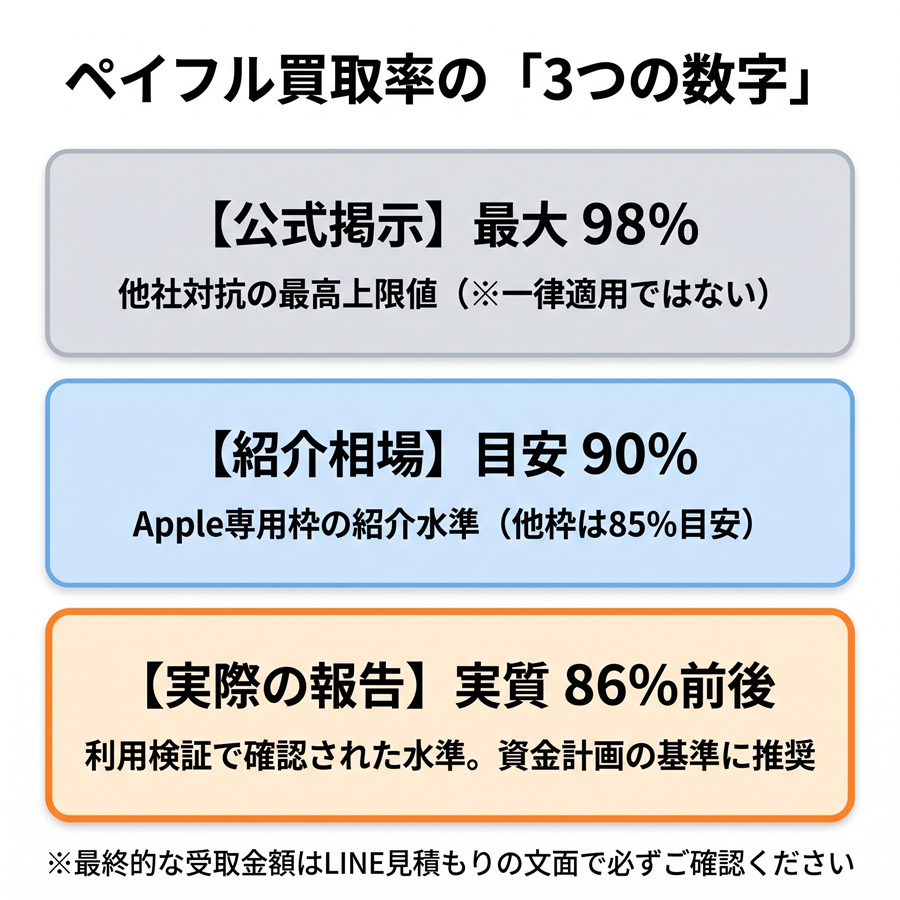 ペイフルの買取率を図解。公式掲示98%、紹介相場90%、実際の報告例86%という3層の数字と実態の違いを比較。