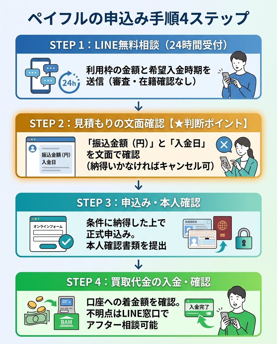 ペイフルの申込み手順を図解。LINE無料相談、見積もり文面の確認、正式申込み・本人確認、代金入金までの4ステップ。