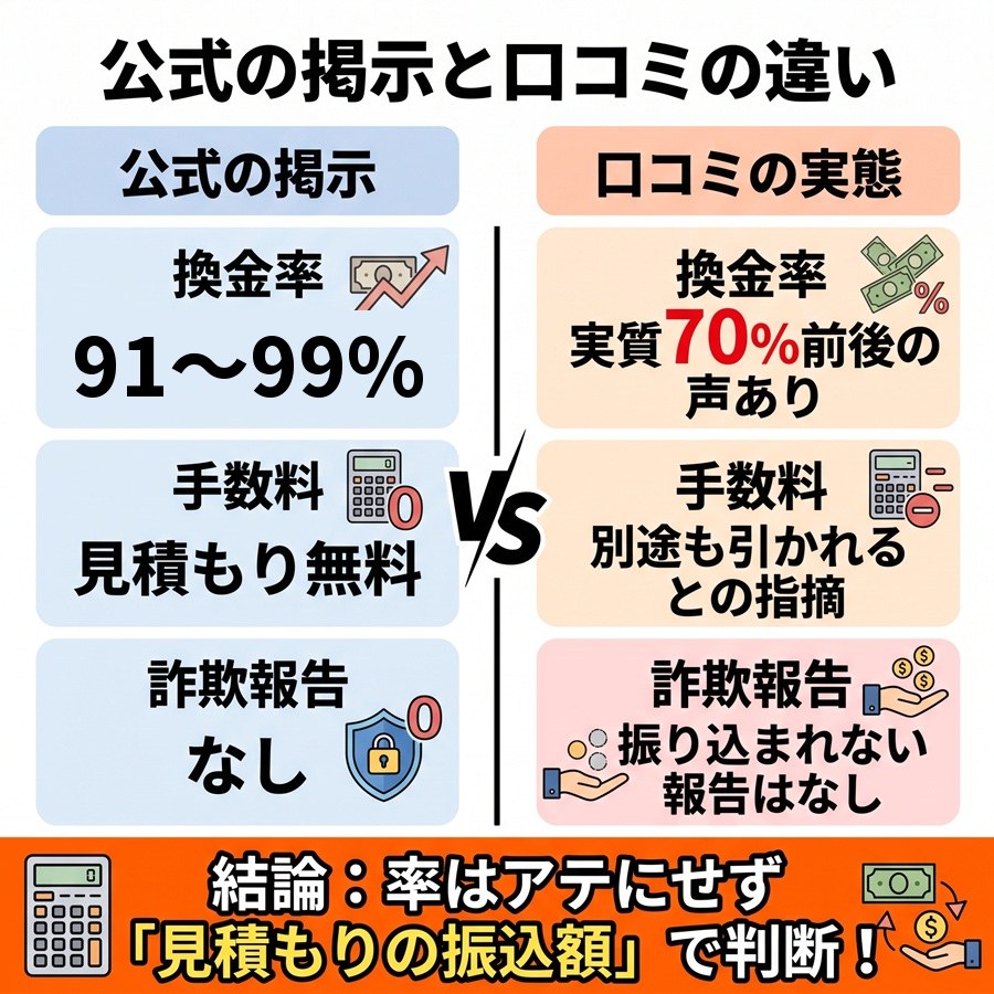らくらくマネーの公式掲示と口コミの違いを比較。換金率や手数料の実態を対比し、見積もり額での判断を推奨