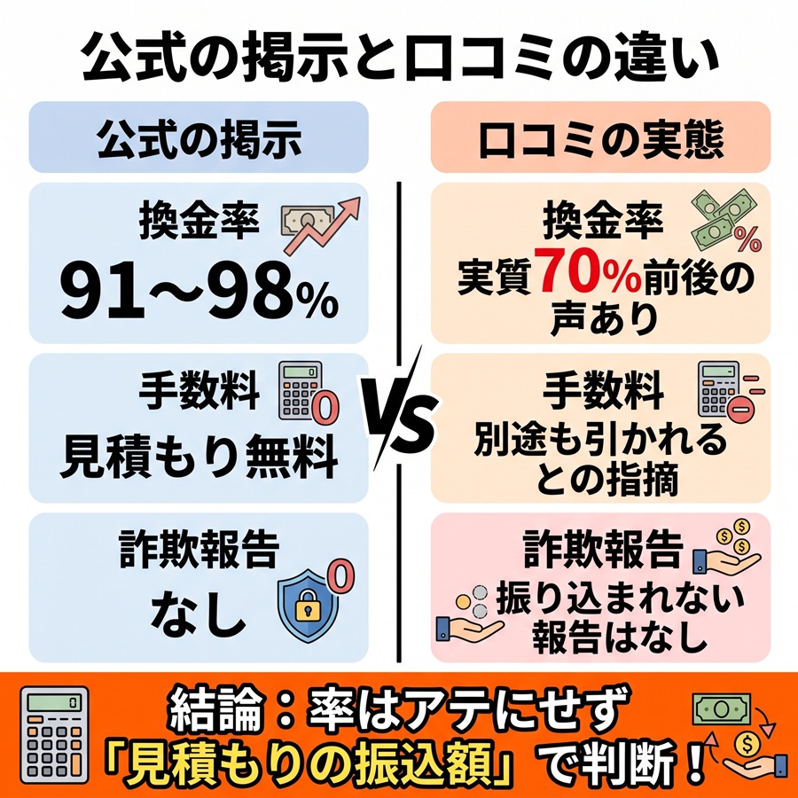 らくらくマネーの公式掲示と口コミの違いを比較。換金率や手数料の実態を対比し、見積もり額での判断を推奨