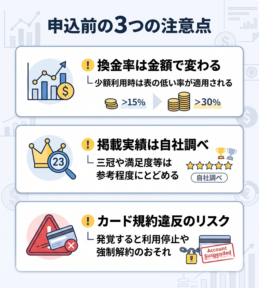 らくらくマネー申込前の3つの注意点。換金率の変動、実績数値の出どころ、カード規約違反のリスクについて図解