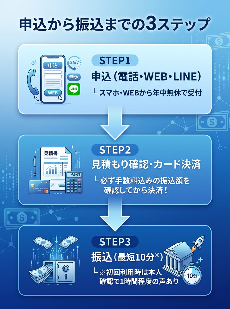 らくらくマネーの申込から振込までの3ステップ。申込方法、見積もり確認と決済、振込完了までの流れを図解