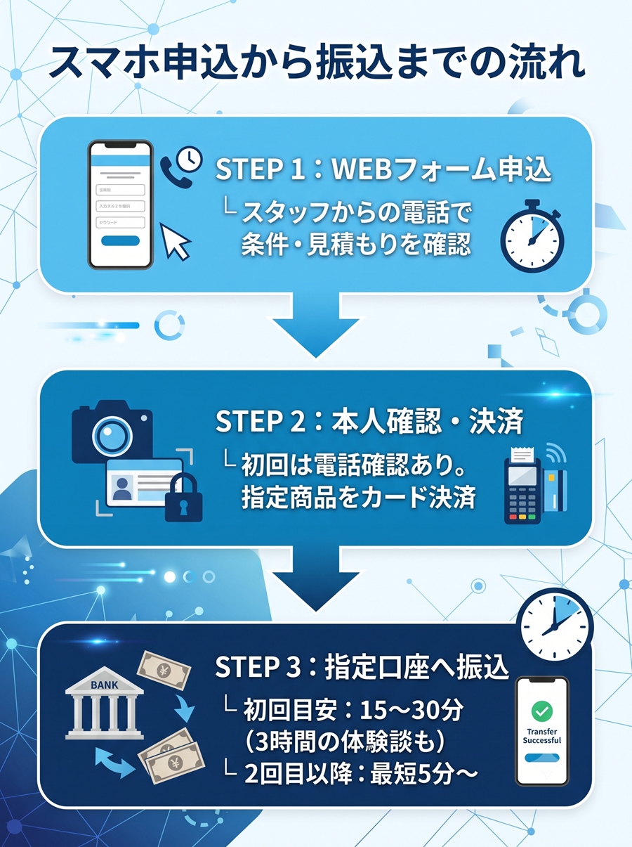リリーフ現金化のスマホ申込から振込までの流れ。WEBフォーム申込、本人確認・決済を経て指定口座へ振込される3ステップと所要時間目安を図解