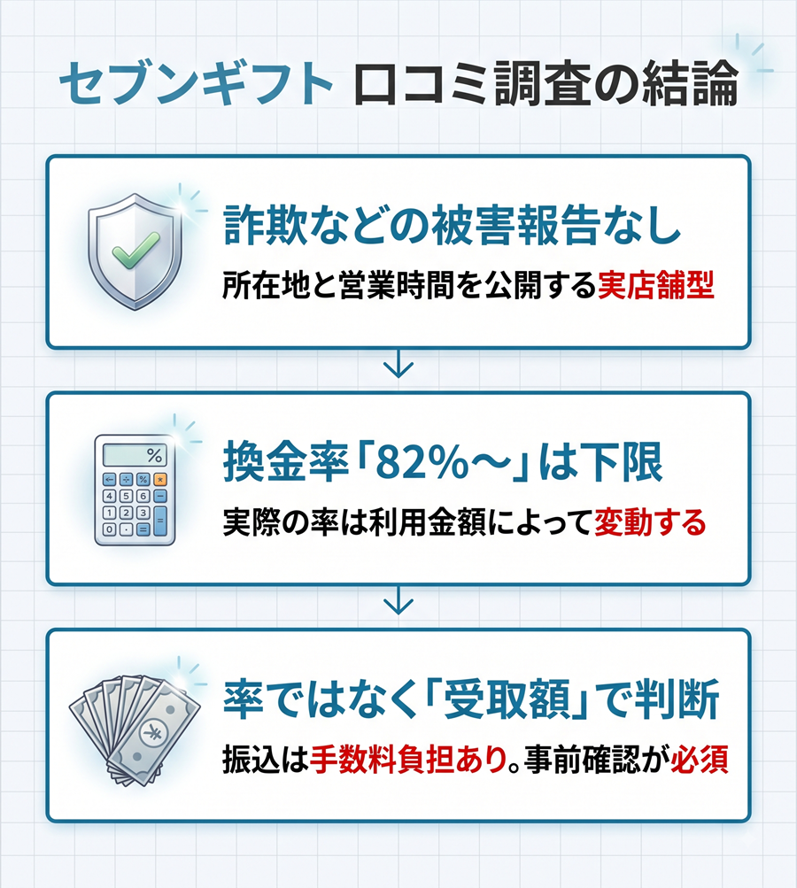 セブンギフトの口コミ調査の結論を図解。被害報告なしの実店舗型、換金率は利用額で変動、受取額での事前判断が必須である点を整理