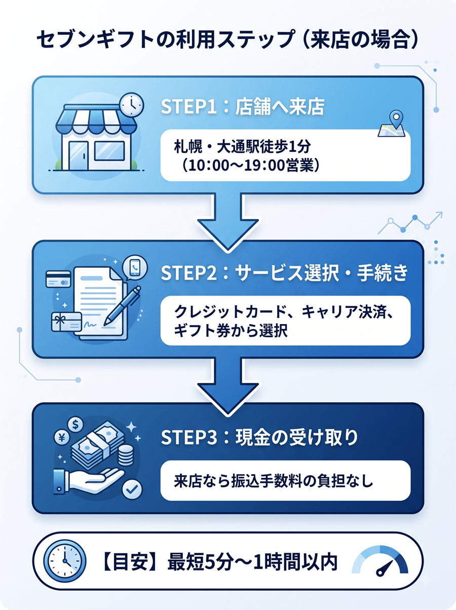 セブンギフトの利用手順を図解。店舗への来店、サービス選択と手続き、現金受け取りまでの3ステップと目安時間を解説