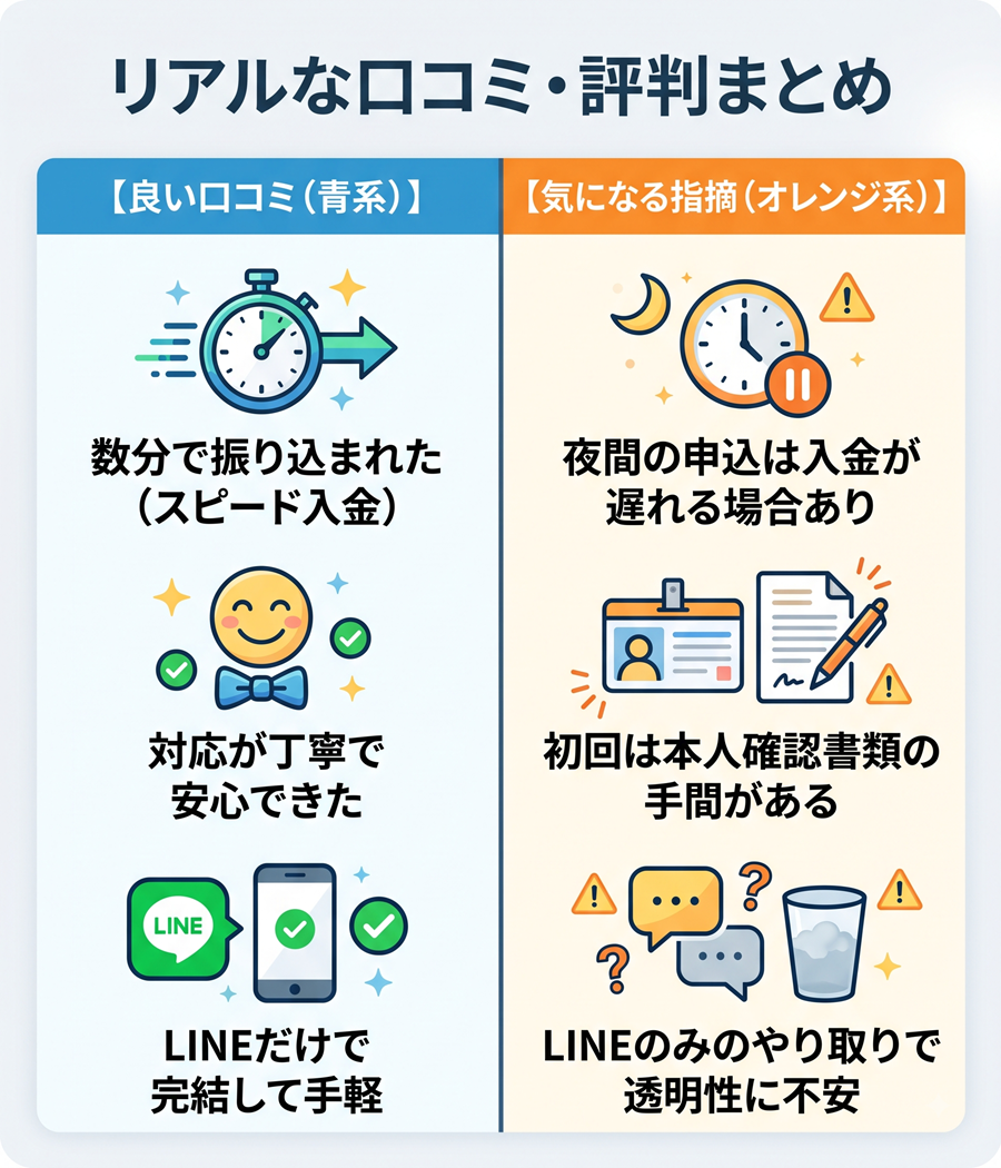 スマート現金化の良い口コミと気になる指摘の対比図。スピード入金や丁寧な対応の反面、夜間の遅れや初回本人確認の手間などを比較。