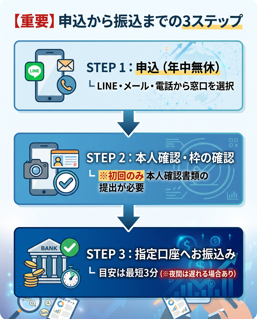 スマート現金化の申込手順。LINE等での申込から初回本人確認を経て、最短3分で指定口座へ振り込まれるまでの3ステップを図解。