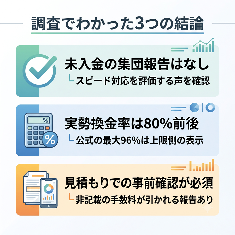 スピードワンの口コミ調査の結論を図解。未入金の報告なし、実勢換金率は80%前後、事前見積もりが重要である旨を整理