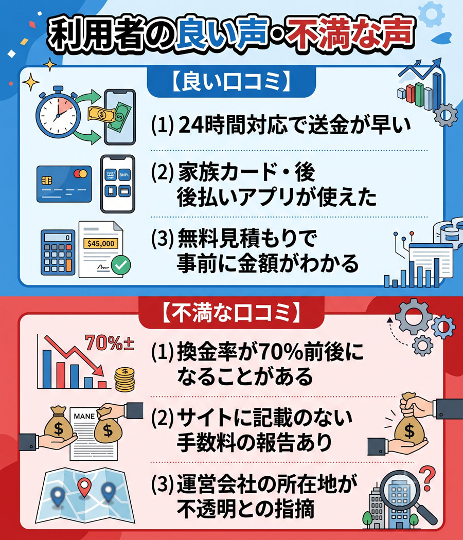 スピードワンの良い口コミと不満な口コミを対比。送金スピードや見積もりの良さと、換金率や手数料の不満を比較