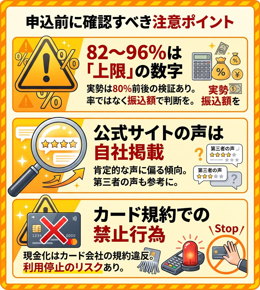 スピードワン申込前の3つの注意点を図解。上限換金率の仕組み、自社掲載口コミの偏り、クレジットカード規約違反リスクについて整理