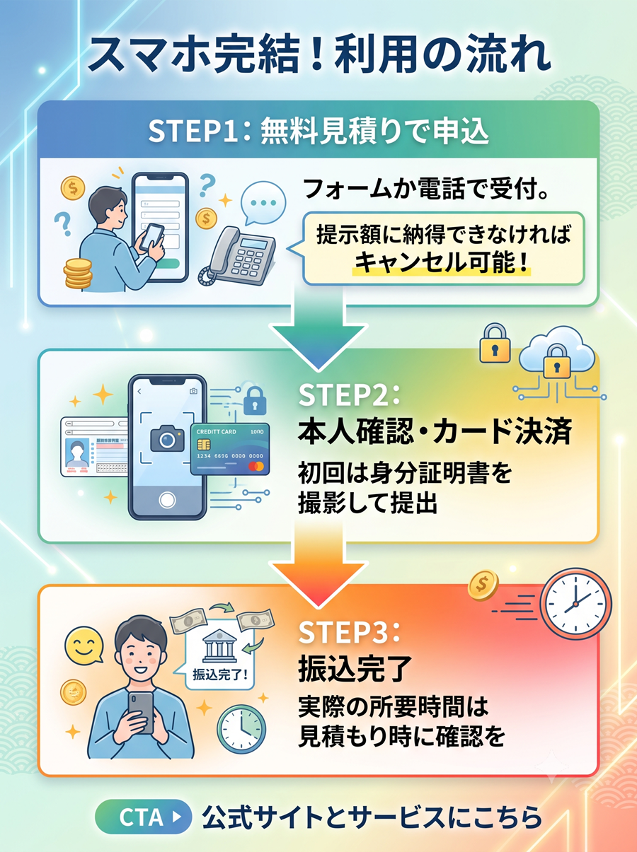 スピードワンの利用手順を図解。無料見積もりでの申込から、本人確認とカード決済を経て振込完了までの3ステップ