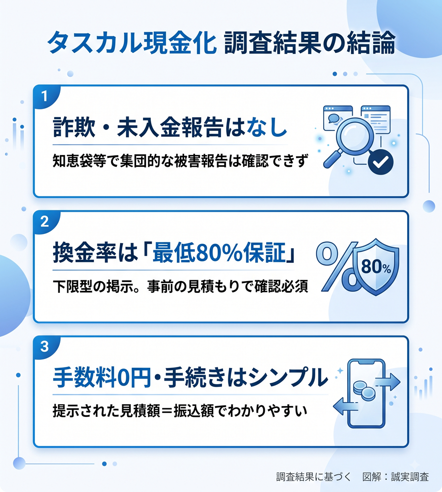 タスカル現金化の口コミ調査の結論を図解。詐欺被害報告なし、換金率最低80%保証、手数料0円の特徴を整理