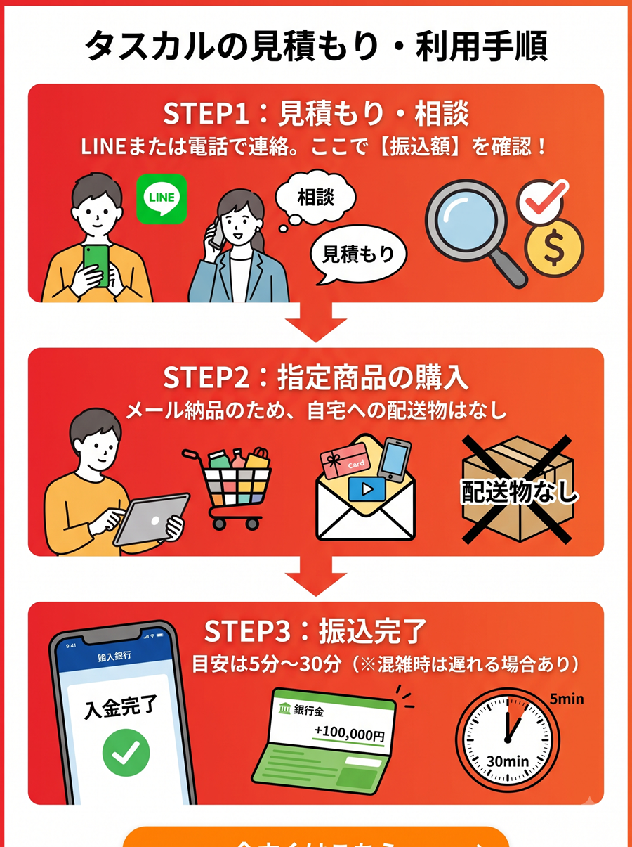 タスカルの利用手順を図解。LINE等での見積もり相談から、指定商品の購入（メール納品）、振込完了までの3ステップ