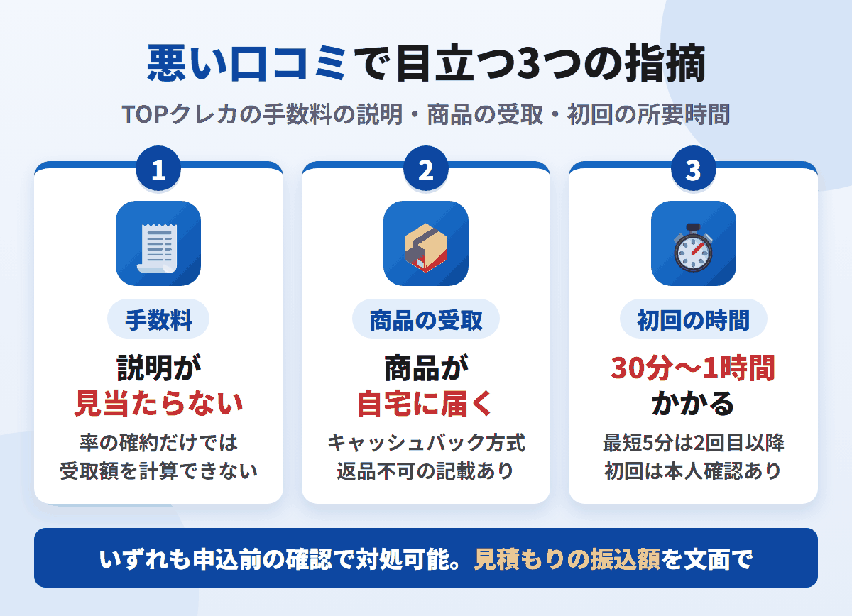 TOPクレカの悪い口コミで目立つ3つの指摘を図解。手数料の説明が見当たらない、キャッシュバック方式で商品が自宅に届き返品・クーリングオフ不可、初回は30分〜1時間かかる